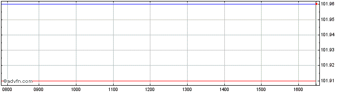 Intraday Intesa Sanpaolo  Price Chart for 01/5/2024