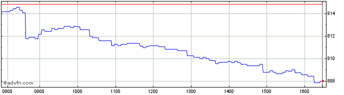 Intraday Intesa Sanpaolo  Price Chart for 28/4/2024