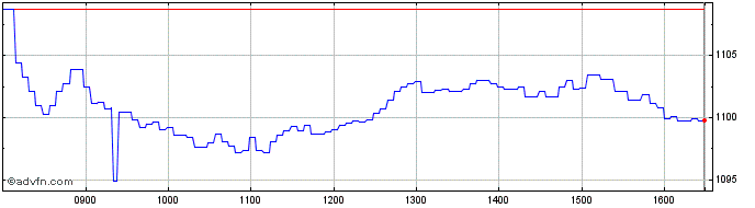 Intraday Intesa Sanpaolo  Price Chart for 10/5/2024