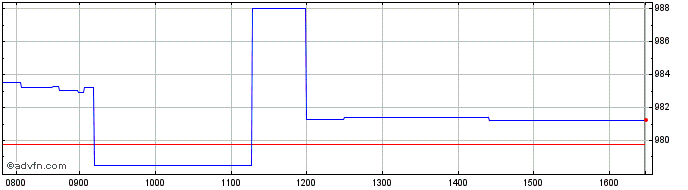 Intraday Intesa Sanpaolo  Price Chart for 05/5/2024