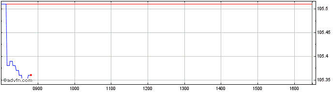 Intraday Intesa Sanpaolo  Price Chart for 09/5/2024