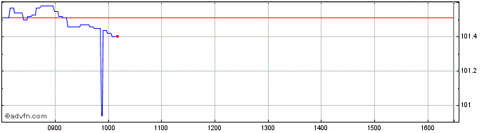 Intraday Intesa Sanpaolo  Price Chart for 09/5/2024