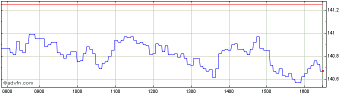 Intraday Intesa Sanpaolo  Price Chart for 30/4/2024