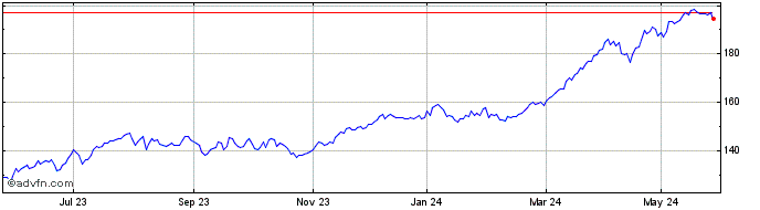 1 Year Intesa Sanpaolo  Price Chart