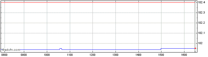 Intraday Intesa Sanpaolo  Price Chart for 10/5/2024