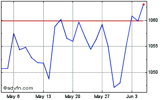 1 Month XS2717987502 20281229 33... Chart