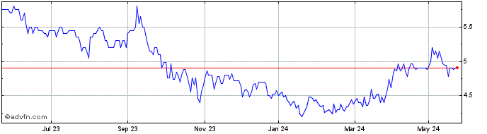 1 Year Industrie Chimiche Fores... Share Price Chart