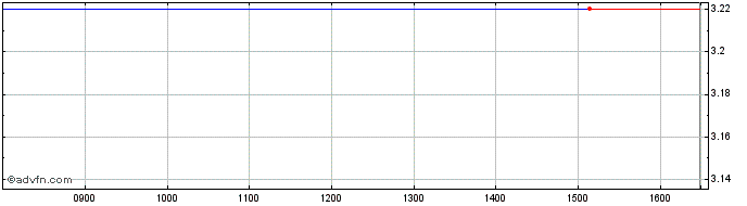Intraday IDEntity Share Price Chart for 10/5/2024