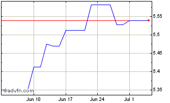 1 Month Exchange Traded Fund Ivz... Chart
