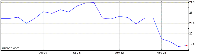 1 Month Banca IFIS Share Price Chart