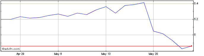 1 Month Italgas Share Price Chart