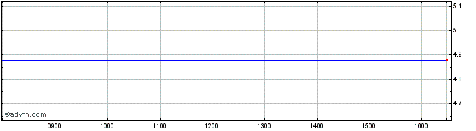 Intraday Ilpra Share Price Chart for 03/5/2024