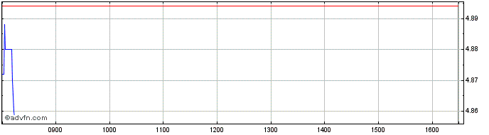 Intraday Illimity Bank Share Price Chart for 30/4/2024