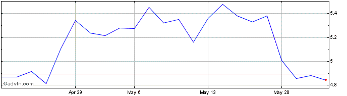 1 Month Illimity Bank Share Price Chart