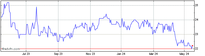 1 Year Indel B S.p.A Share Price Chart