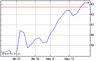 1 Month Lyxor Index Fund-lyxor S... Chart