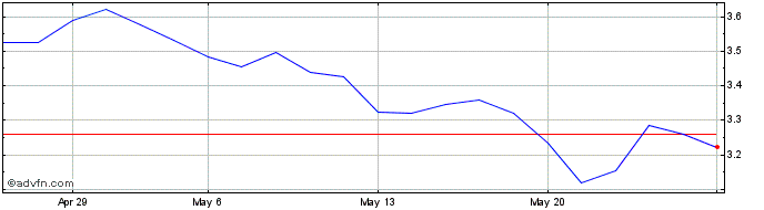 1 Month Seco Share Price Chart