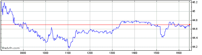 Intraday Interpump Share Price Chart for 28/4/2024