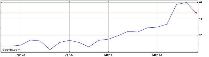 1 Month Interpump Share Price Chart