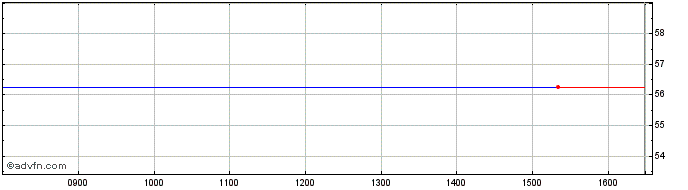 Intraday Invesco Iqs Esc Global U...  Price Chart for 10/5/2024