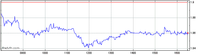 Intraday Iren Share Price Chart for 28/4/2024