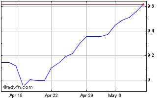 1 Month Exchange Trading Funds Chart