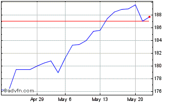 1 Month Lyxor Italia Equity Pir ... Chart