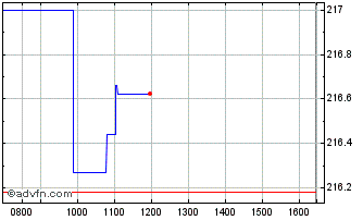 Intraday Exchanche Traded Chart