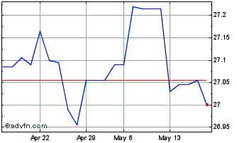 1 Month SSgA SPDR Bloomberg 1-10... Chart