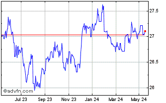 1 Year SSgA SPDR Bloomberg 1-10... Chart