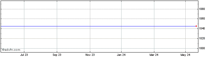 1 Year JP Morgan Structured Pro... Share Price Chart