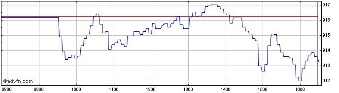 Intraday JP Morgan Structured Pro...  Price Chart for 02/5/2024