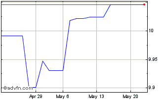 1 Month Exchange Traded Fund Jpm... Chart