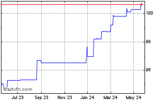 1 Year JPMorgan BetaBuilders Ch... Chart