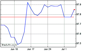 1 Month JPM BetaBuilders EUR Gov... Chart