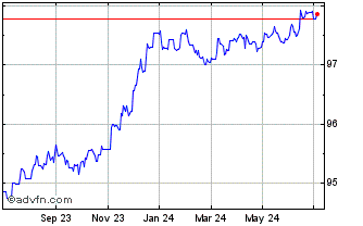 1 Year JPM BetaBuilders EUR Gov... Chart