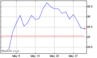 1 Month JPMorgan USD Emerging Ma... Chart