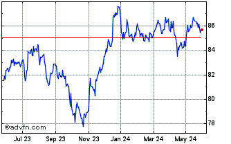 1 Year JPMorgan USD Emerging Ma... Chart