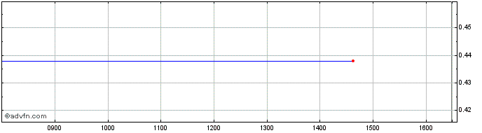 Intraday Jonix Share Price Chart for 02/5/2024