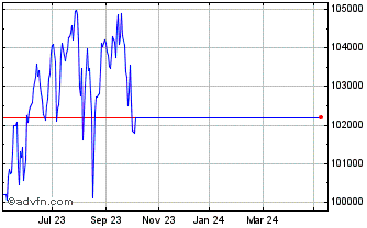 1 Year JP Morgan Chase Bank Nat... Chart