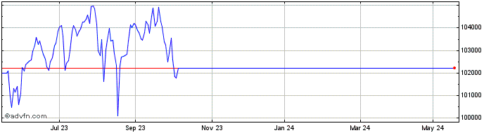 1 Year JP Morgan Chase Bank Nat...  Price Chart