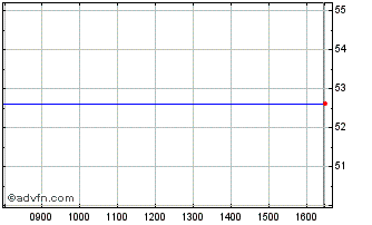 Intraday ETFS Short JPY Long EUR Chart