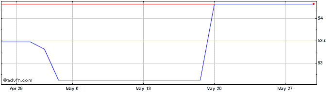 1 Month ETFS Short JPY Long EUR  Price Chart