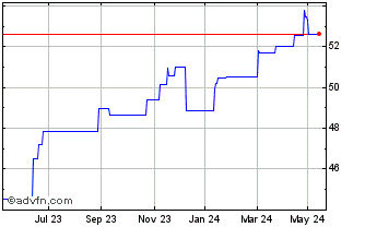 1 Year ETFS Short JPY Long EUR Chart