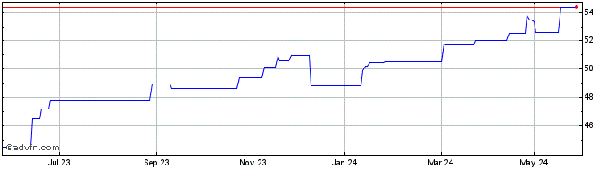 1 Year ETFS Short JPY Long EUR  Price Chart