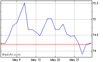 1 Month Jpm Usd Emerging Markets... Chart