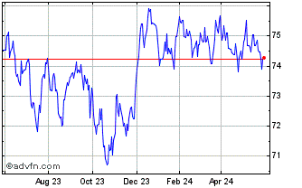 1 Year Jpm Usd Emerging Markets... Chart