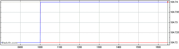 Intraday Ultra Short Income UCITS...  Price Chart for 10/5/2024