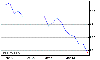 1 Month Jpmorgan Usd Ultra-short... Chart