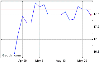 1 Month Exchange Traded Fund Jpm... Chart